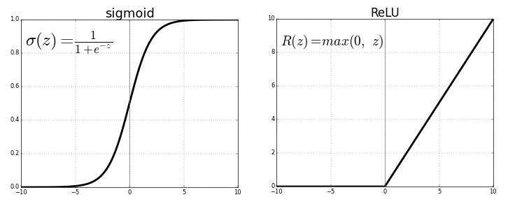 Sigmoid &amp; ReLU demonstration